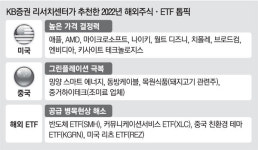 美, 가격결정력 높은 종목 유리…中, 친환경·식품주 주목
