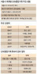 오세훈표 신속통합기획으로 아파트 공급 숨통 트이나