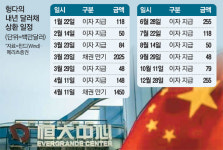 헝다 폭탄 결국 터지나…부동산 경착륙 대비하는 中당국