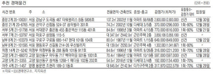 [경매·공매 물건] 잠원동 137.1㎡ 아파트 29억2000만원