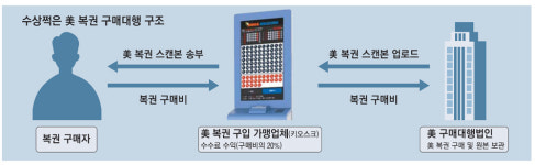 로또 1등도 강남 아파트 못사는데…수천억 미국복권 대행사 기승