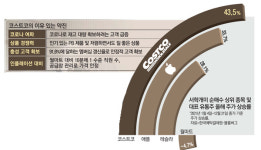 확진자 늘면 검사소보다 여기부터 간다…올해 애플보다 잘 나간 이 종목