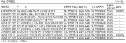 [경매·공매 물건] 이목동 114.9㎡ 아파트 6억970만원