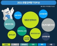 제주 신라호텔 제꼈다... 더 인기였던 호텔 검색어는?