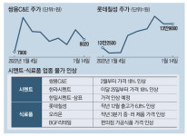 반갑다 인플레 힘받는 시멘트·식음료株
