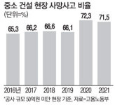 이러니까 사고나지...중소 건설현장 10곳 중 6곳 안전불량
