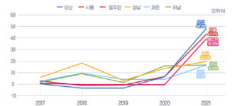 오산 시흥 웃고, 성남 과천 울었다…대출 규제 직격탄 경기도, 희비 교차