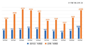 외지 투자자 몰려온다…작년 제주 아파트 거래량 5년만에 4000건 돌파