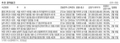 [경매·공매 물건] 정릉동 85㎡ 아파트 6억5600만원
