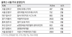 연휴 끝나면 분양시장 후끈…수도권서만 7만 가구 나온다