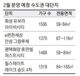 인천송도·화성·안성·평택…설 이후 대단지 분양 쏟아져