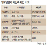전국으로 확산되는 리모델링… 분당 성공에 일산·산본 등 전역 온기 확산