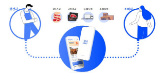 2030세대 내 소는 내가 키운다 뱅카우, 10일 9억원 규모 펀딩