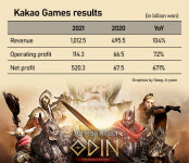 Kakao Games in 1-trillion-won sales club to launch “beyond game” project