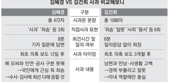 김혜경 김건희 모두 고개 숙였지만…'사과의 문법'은 서로 달랐다
