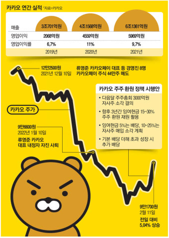 카카오 주가 '15만원 회복' 탄력 받을까…역대급 매출에 