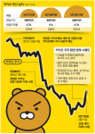 카카오 주가 '15만원 회복' 탄력 받을까…역대급 매출에 