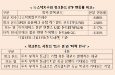 연준 금리인상이 무서워?…월가 정크본드 ETF 사놔라