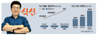 식신, 메타버스 진출…푸드테크 1호 상장 도전