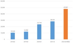 올해 충청도서 4만7000여 가구 공급…작년 比 1만9000가구↑