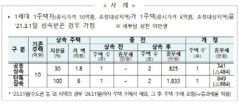 1주택자, 올해 주택 한채 상속받으면 종부세 1833만→849만원