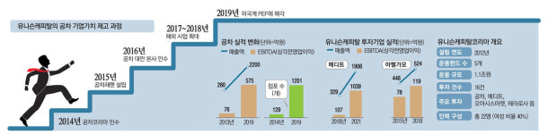 공차 투자금 6배 수익낸 유니슨 비결, 하버드도 배우네