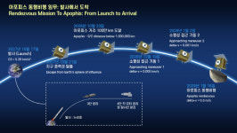 한국, 2029년 지구 초근접하는 소행성 아포피스 관측 탐사선 띄운다