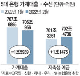 5대은행 가계대출 두달째 감소…예·적금 올들어서만 12조 몰려