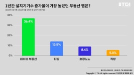 내 집 마련, 부동산 투자도 모바일로! 부동산 앱 분석