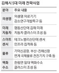 김해 의생명특구 날개…바이오 140개사 둥지
