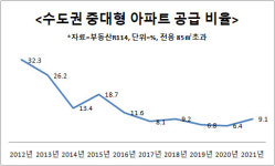 공급 뜸했던 중대평형 아파트…송도·용인·파주서 잇단 분양
