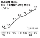 美 소비자물가 '7.9%'…또 40년만에 최대폭