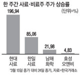 나흘연속 상한가 현대사료 놓쳤다면…곡물값 상승 다음 수혜주 이것 잡아라