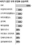 앞으로 2배이상 오른다…월가 IB가 찍은 최고의 미국주식은