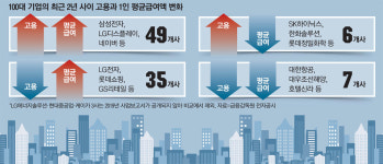 코로나로 기업 고용 갈렸다…반도체 IT 확 늘고, 유통 호텔 확 줄고