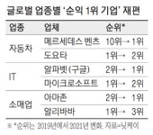도요타 제친 자동차 회사는? 코로나에 1등 기업들 속속 선수교체