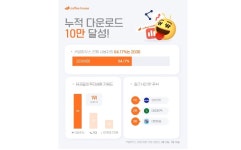 소셜인베스팅랩, 주식 SNS 플랫폼 ‘커피하우스’, 누적 다운로드 수 10만 건 돌파
