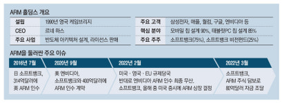 반도체 두뇌 설계 1위 ARM 인수전…최태원 나선 까닭