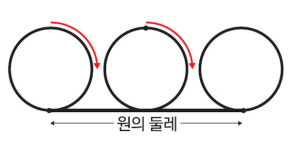 [수학을 디자인하다] 신이 만든 도형, 원…세상비밀이 담겼다