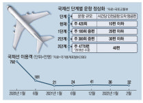 5월부터 국제선 주100회 증편…공항, 내년 100% 일상회복