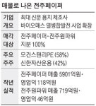 삼성웰스토리(주)전주페이퍼 | 전주페이퍼 새주인 찾는다…스틱인베·세아그룹 '눈독'