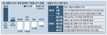 쌍용차 폭탄 돌리기 개미만 피눈물…에디슨 쌍방울 이어 KG그룹 주의보