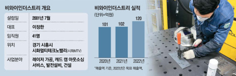 뿌리기업 비와이, 스마트공장으로 도약