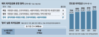 비대한 몸집 최저임금委 '합의 실종'