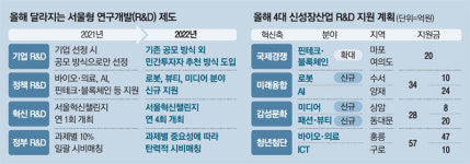 [중기 info] 서울산업진흥원, 미래산업 기술 개발·사업화 지원 팔걷었다