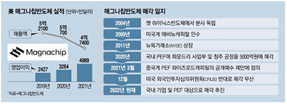 中에 매각 좌절된 매그나칩반도체, 韓 기업이 눈독