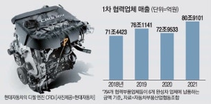 위기의 車부품사…최대 매출에도 속빈 강정