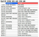 다가오는 지방선거…경남 지자체장 대진표 속속 윤곽