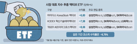 액티브ETF, 하락장에 분산투자 통했다