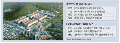 3년 끌던 용인 SK 반도체단지, 내달 착공